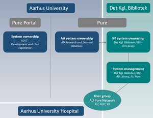 overview of ownership Pure and Pure Portal