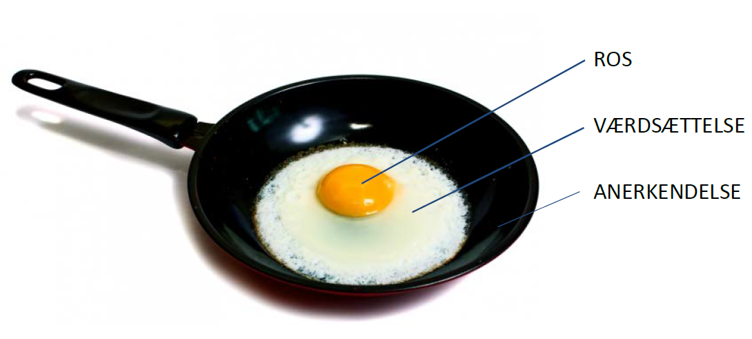 Illustration af forskellen på ros, værdsættelse og anerkendelse, hvor Ros er æggeblommen, værdsættelse er æggehviden, og anerkendelse er panden med ægget