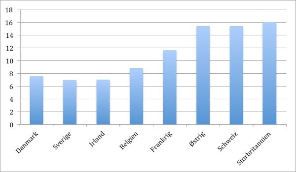 Procent af internationale studerende af alle indskrevne studerende på de længerevarende uddannelser (inkl. forskeruddannelse) i udvalgte lande, Education at a Glance 2012 