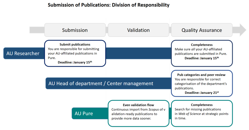 Matrix showing responsibility regarding submission, validation and data quality
