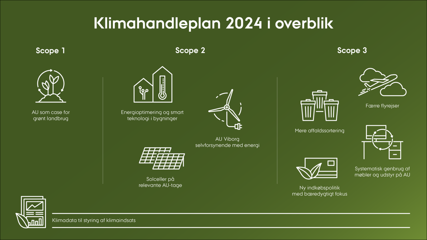 Graphics that show the outlines of Climate Action Plan 2024