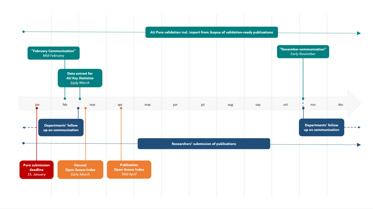 Timeline with deadlines and dates for harvest for Open Access and AU Key Statistics