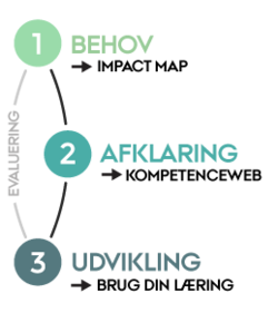 Illustration over 3 faser i arbejdet med strategisk og systematisk kompetenceudvikling. Billedet viser en halvcirkel med tre faser. Ud for 1 står der: Behov pil til Impact map. Ud for 2 står der: Afklaring pil til Kompetenceweb. Ud for 3 står der Udvikling pil til Brug din læring. Fra 3 går der en pil tilbage til 1, hvorpå der står Evaluering. Det betyder, at det er en interativ proces.