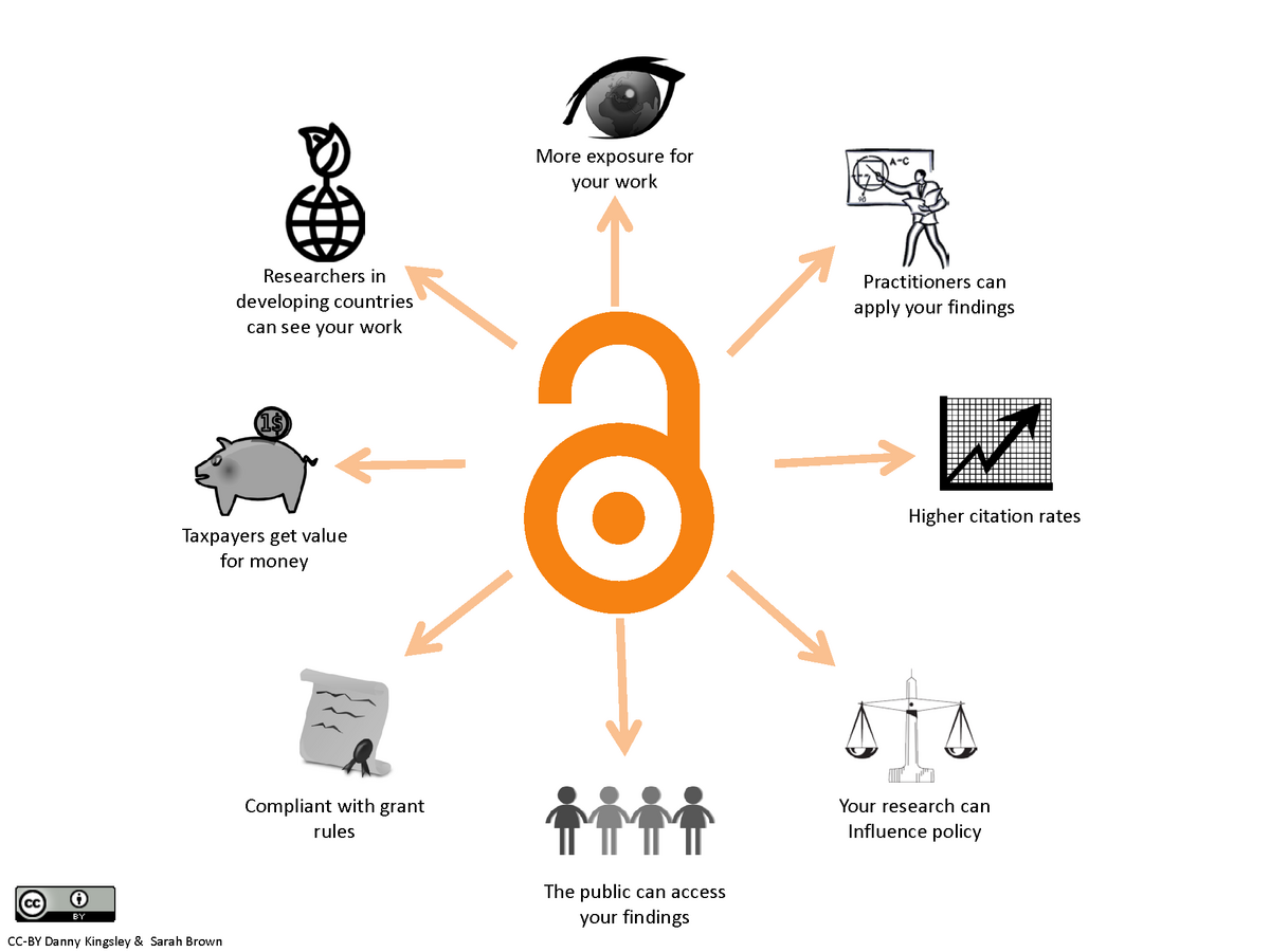 Illustration of advantages of Open Access