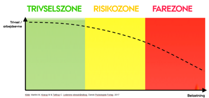 Illustration af de tre zoner: grøn trivselszone, hvor trivsel og arbejdsevne er i top. En gul risikozone, hvor presset stiger, og trivsel og arbejdsevne falder. Endelig en rød farezone, hvor presset er så højt, at trivsel og arbejdsevne er lav.
