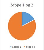 Lagkagediagram over scope 1 og 2