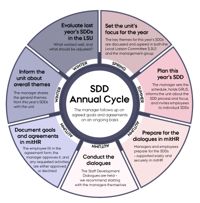 SDD annual cycle – The manager follows up on agreed goals and agreements on an ongoing basis. SPRING: Set the unit’s focus for the year. The key themes for this year’s SDDs are discussed and agreed in both the Local Liaison Committee (LSU) and the management group. SUMMER: Plan this year’s SDDs. The manager sets the schedule, holds group development dialogues (GRUS), informs the unit about the SDD process and focus, and invites employees to individual SDDs. AUTUMN: Prepare for the dialogues in mitHR. Managers and employees prepare for the SDDs – supported easily and securely in mitHR. AUTUMN: Conduct the dialogues. The dialogues are held. We recommend starting with the managers themselves. AUTUMN: Document goals and agreements in mitHR. The employee fills in the agreement form, the manager approves it, and any requested activities are either approved or declined. WINTER: Inform the unit about overall themes. The manager shares the general themes from this year’s SDDs with the unit. WINTER: Evaluate last year’s SDDs in the LSU. What worked well, and what should be changed?