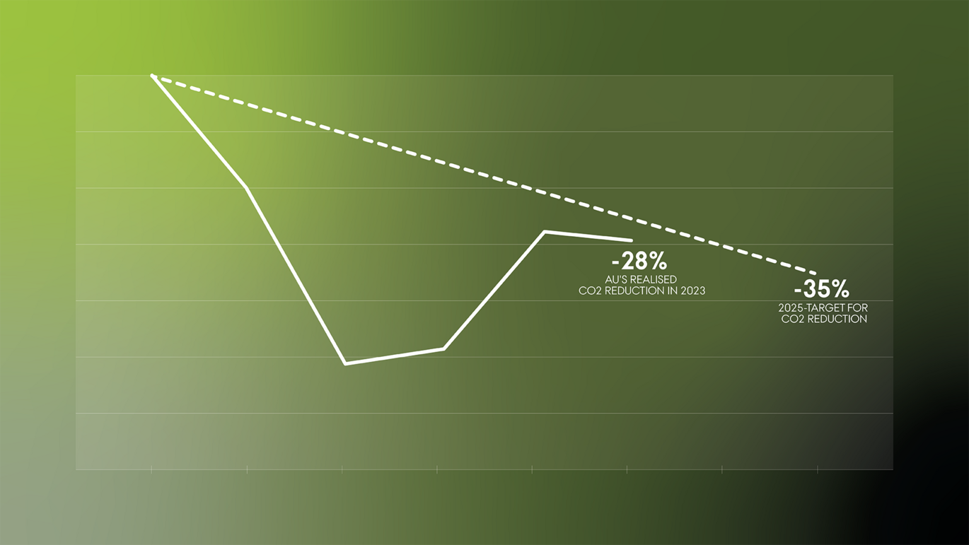 Graph showing emissions