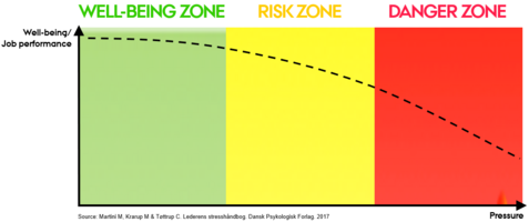 Illustration showing the correlation between well-being/job performance and pressure in the three stress zones. The more pressure, the less well-being/job-performance.