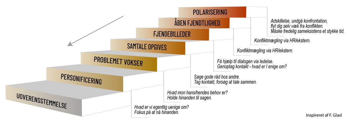 Illustration af en trappe med syv trappetrin, der er symbol på en konflikt. For hvert trappetrin nedad bliver konflikten mindre voldsom. De syv trin er fra top til bund, altså fra stor konflikt til lille konflikt: Polarisering, Åben Fjendtlighed, Fjendebilleder, Samtale opgives, Problemet vokser, Personificering, Uovernesstemmelse.