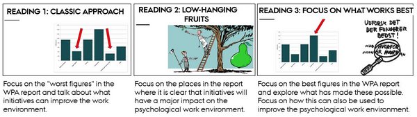 Illustration of three reading approaches for a comprehensive understanding of the reports