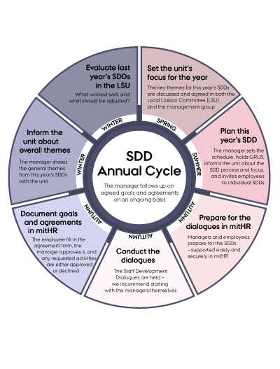 SDD annual cycle – The manager follows up on agreed goals and agreements on an ongoing basis. SPRING: Set the unit’s focus for the year. The key themes for this year’s SDDs are discussed and agreed in both the Local Liaison Committee (LSU) and the management group. SUMMER: Plan this year’s SDDs. The manager sets the schedule, holds group development dialogues (GRUS), informs the unit about the SDD process and focus, and invites employees to individual SDDs. AUTUMN: Prepare for the dialogues in mitHR. Managers and employees prepare for the SDDs – supported easily and securely in mitHR. AUTUMN: Conduct the dialogues. The dialogues are held. We recommend starting with the managers themselves. AUTUMN: Document goals and agreements in mitHR. The employee fills in the agreement form, the manager approves it, and any requested activities are either approved or declined. WINTER: Inform the unit about overall themes. The manager shares the general themes from this year’s SDDs with the unit. WINTER: Evaluate last year’s SDDs in the LSU. What worked well, and what should be changed?
