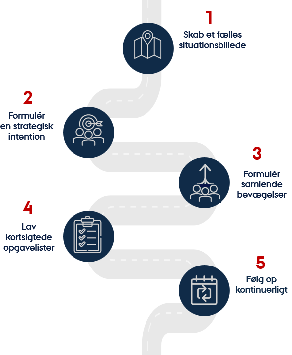 Illustration af en vej, der snor sig med disse fem skridt: 1. Skab et fælles situationsbillede. 2. Formulér en strategisk intention. 3. Formulér samlende bevægelse. 4. Lav kortsigtede opgavelister. 5. Følg op kontinuerligt.